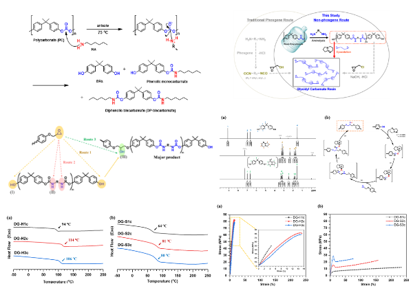 許舒惟、黃英治、吳建欣*、鄭如忠*: Glycidyl Carbamate Resins Synthesized through a Nonphosgene Route by Amidine-Based Superbases Using Recycled Polycarbonate, ACS Sustainable Chemistry & Engineering, 11 (2023) 17907−17919.