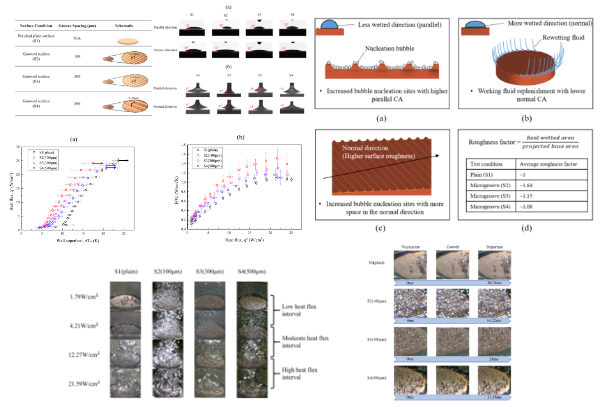 林和靖、康呈欣、陳炳煇*：Saturated Boiling Enhancement of Novec-7100 on Microgrooved Surfaces with Groove-Induced Anisotropic Properties, Applied Sciences 14.2 (2024): 495 (5 January 2024)