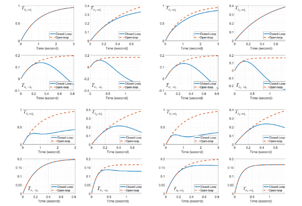 王富正、李宗憲：Hybrid Disturbance Response Decoupling for Multivariable Systems, IEEE Transactions on Automatic Control, Vol. 69, no.10, pp. 7277–7284. 