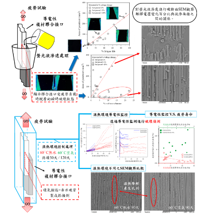 單秋成*、黃順亘：Evaluation of Fatigue Damage Monitoring of Single-Lap Composite Adhesive Joint Using Conductivity. Polymers 2024, 16(16), 2374. 