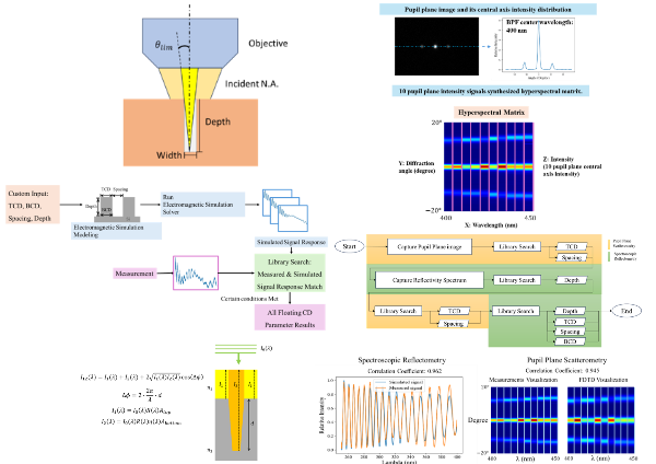 楊福生、林元琦、吳旻儒、洪彥鴻、郭柏辰、陳亮嘉*：New DUV Wavelength-Scanning Scatterometry for Sub-Micron Scale High-Aspect-Ratio Structures