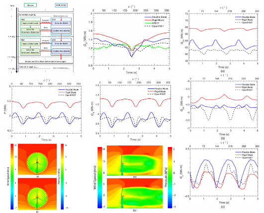 盧南佑*、林嘉凱、林宇、趙修武*： Aeroelastic Simulation of Full-Machine Wind Turbines Using a Two-Way Fluid-Structure Interaction Approach, Journal of Marine Science and Engineering (10 December 2024)