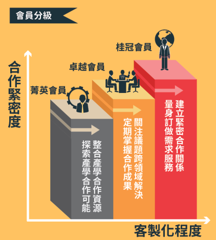 量身打造會員客製化 開創產學合作新境界