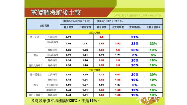 2022-7-1電價調漲