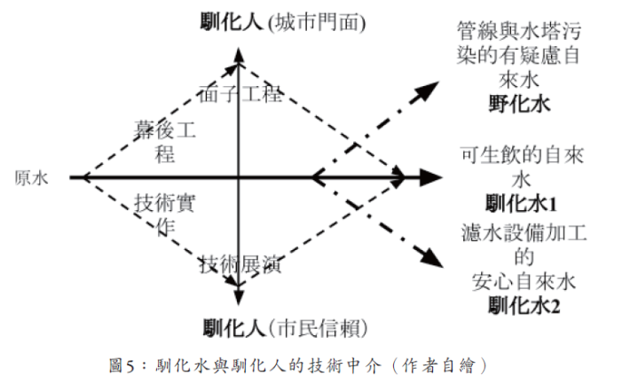 馴化水與馴化人的技術中介