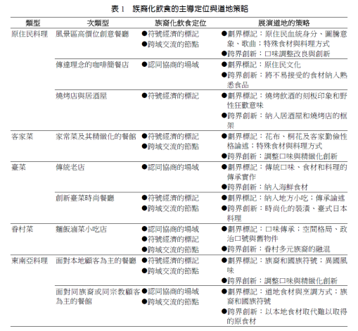 族裔化飲食的主導地位與道地策略