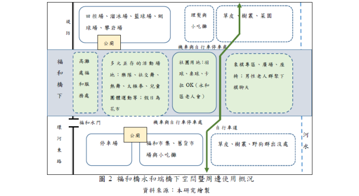 福和橋永和端橋下空間暨周邊使用概況