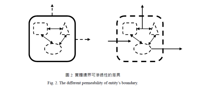 實體邊界可滲透性的差異