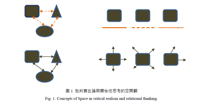 批判實在論與關係性思考的空間觀