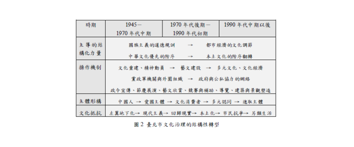 台北市文化治理的結構性轉型