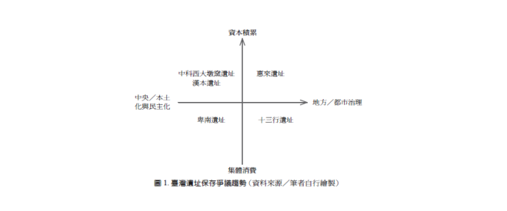 臺灣遺址保存爭議趨勢