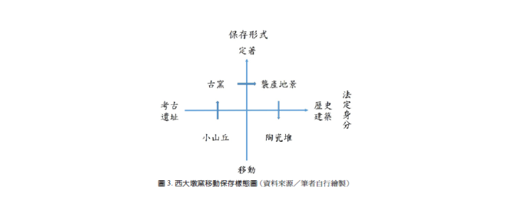 西大墩窯移動保存樣態圖