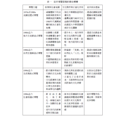 徒步導覽型態的轉變