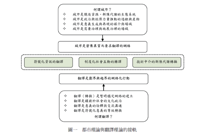 都市理論與翻譯理論的接軌