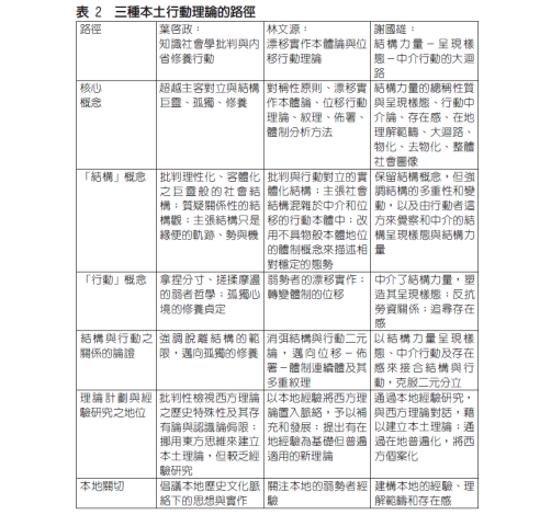 三種本土行動理論的路徑