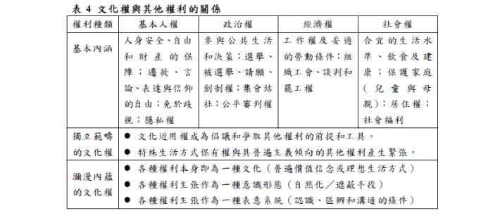 文化權與其他權利的關係