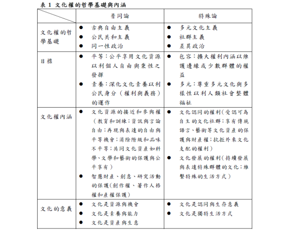 文化權的哲學基礎與內涵