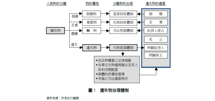 遺失物治理體制