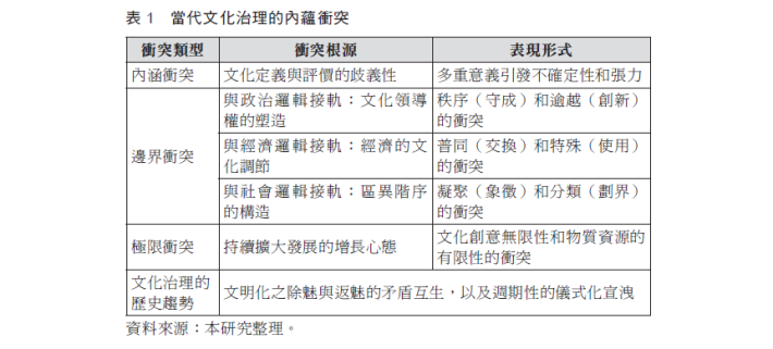 當代文化治理場域的內蘊衝突