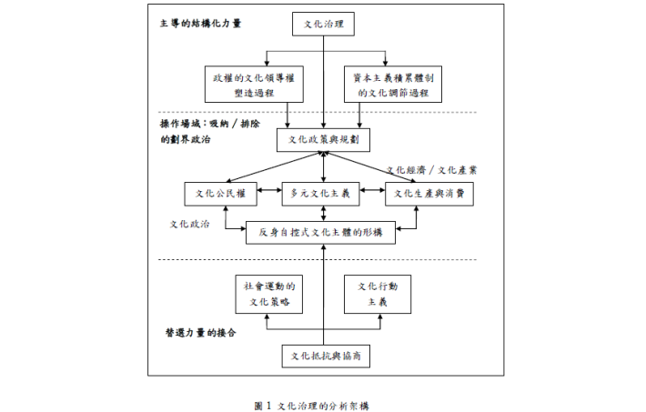 文化治理的分析架構