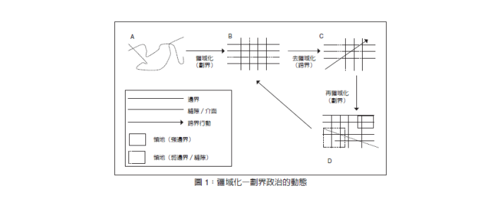 疆域化劃界政治的動態