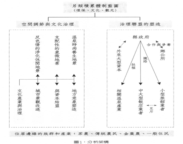 分析架構