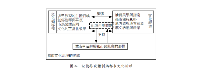 記憶再現體制與都市文化治理