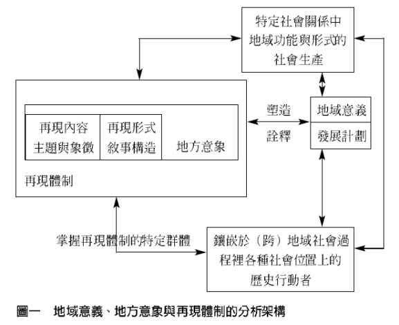 地方意義、地方意象與再現體制的分析架構