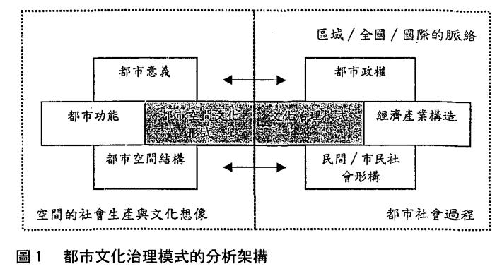 都市文化治理的分析架構