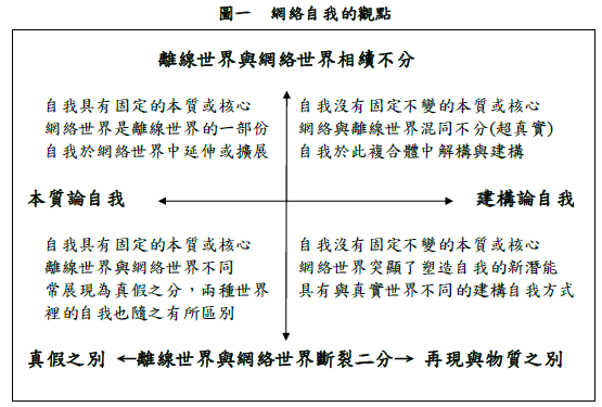 網絡自我的觀點