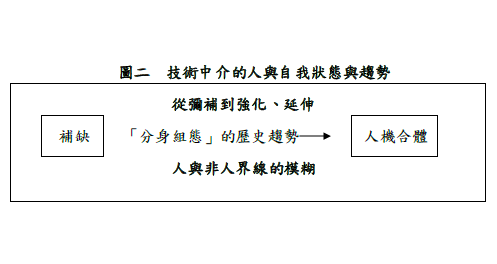 技術中介的人與自我