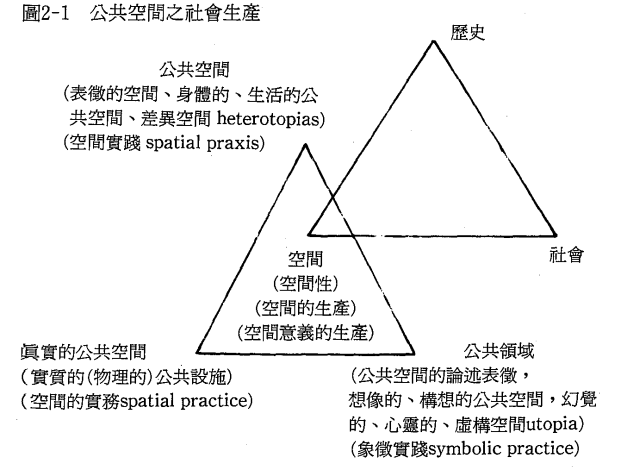 公共空間之社會生產