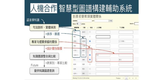 基於人機合作機制的智慧型圖譜構建輔助系統概念與 系統截圖。