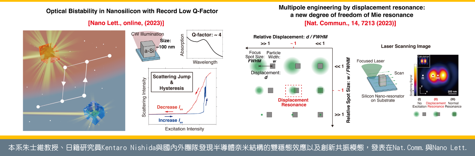 本系朱士維教授、日籍研究員Kentaro Nishida與國內外團隊發現半導體奈米結構的雙穩態效應以及創新共振模態，發表在Nat. Comm.與Nano Lett.