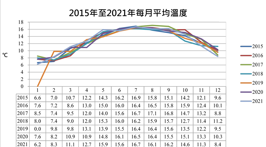 梅峰平均溫