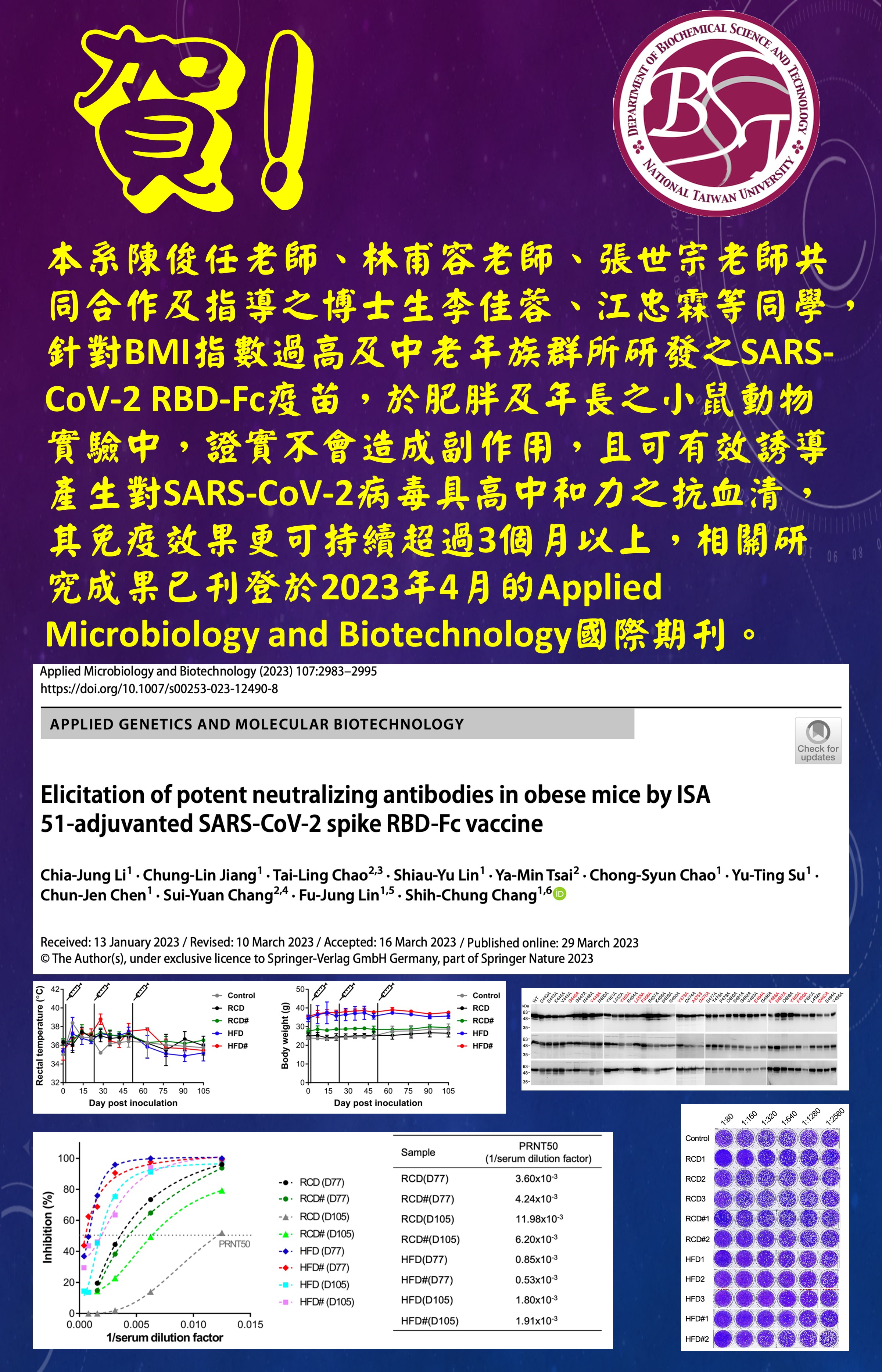 [榮譽榜 COVID-19疫苗研究] 本系陳俊任老師、林甫容老師、張世宗老師共同合作及指導之博士生李佳蓉、江忠霖等同學，針對BMI指數過高及中老年族群所研發之SARS-CoV-2 RBD-Fc疫苗，於肥胖及年長之小鼠動物實驗中，證實不會造成副作用，且可有效誘導產生對SARS-CoV-2病毒具高中和力之抗血清，其免疫效果更可持續超過3個月以上，相關研究成果已刊登於2023年4月的Applied Microbiology and Biotechnology國際期刊。