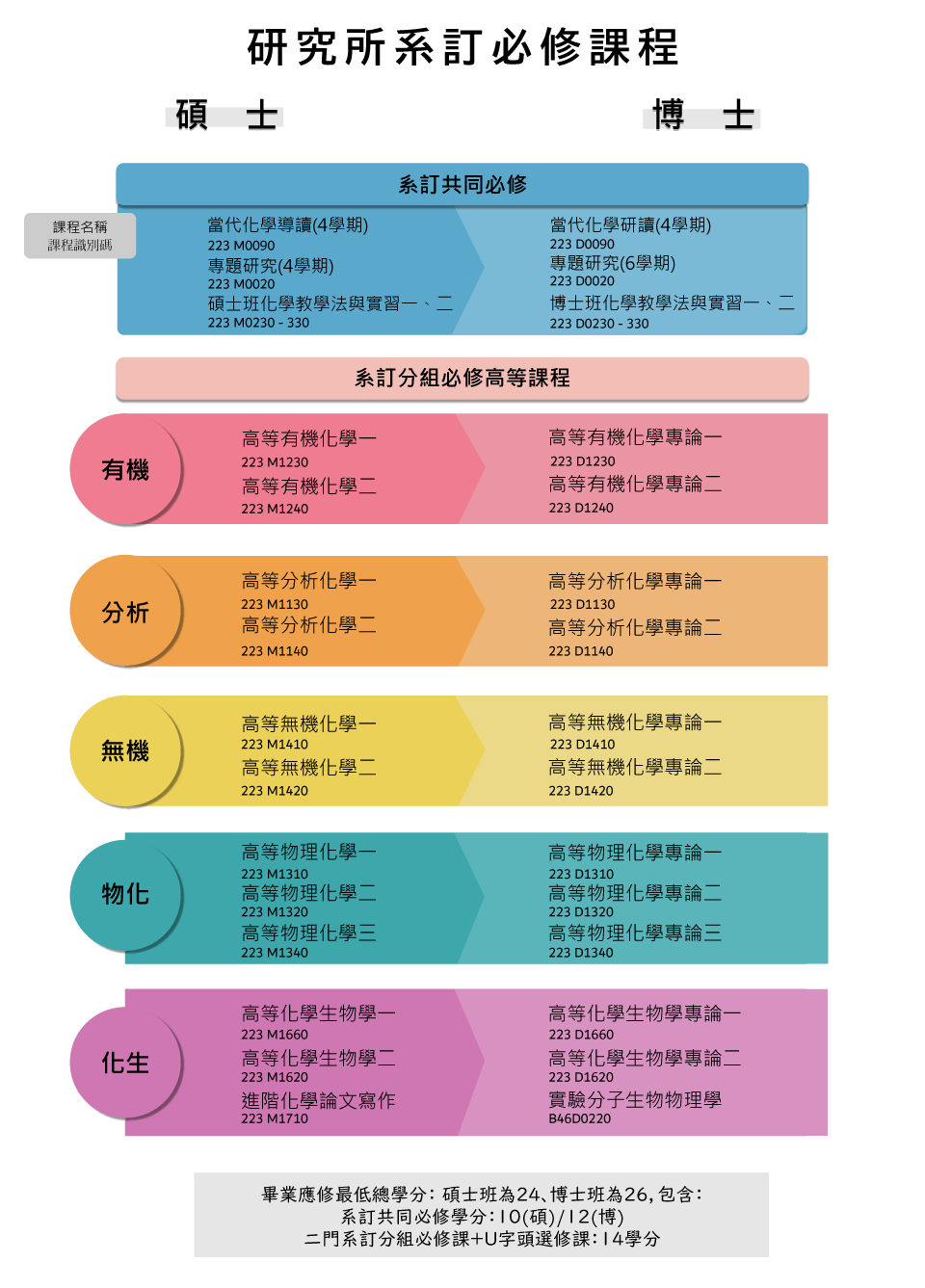 研究所系定必修課程