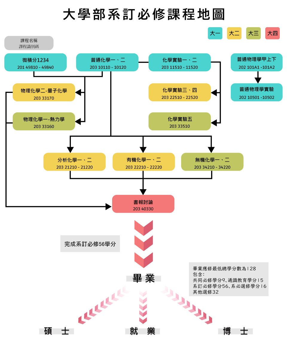 大學部系定必修課程地圖