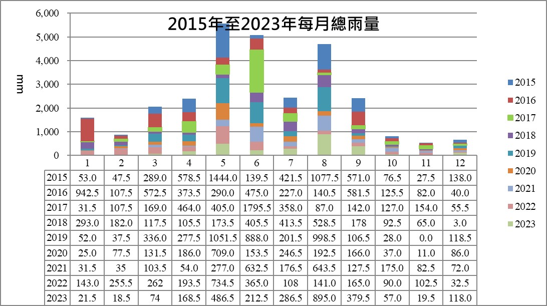 2015-2023 rainfall