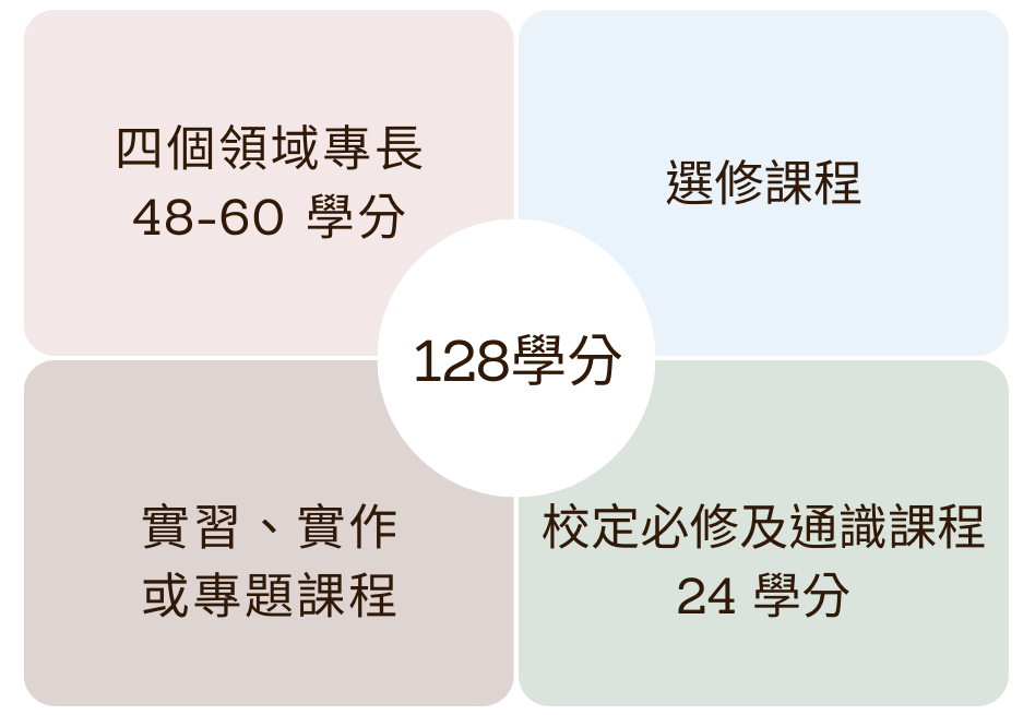 校定必修24學分+自訂104學分=畢業128學分