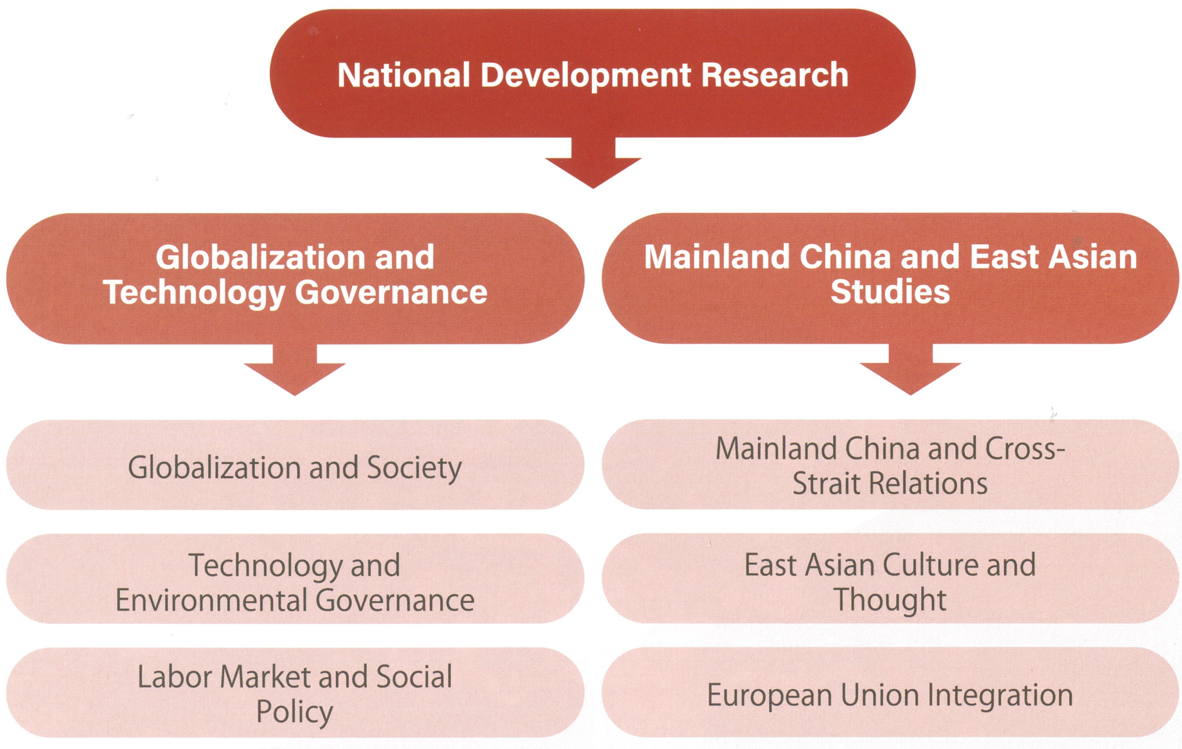 Research results